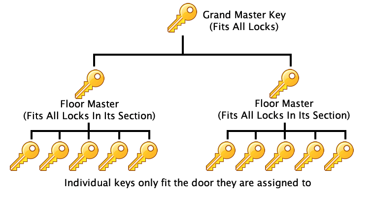 Master key system installation in Bethesda MD